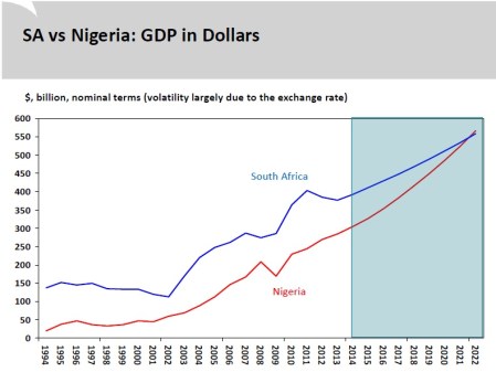 http://www.stanlib.com/EconomicFocus/Pages/InterestingChart112SouthAfricaneconomyvsNigerianeconomy.aspx
