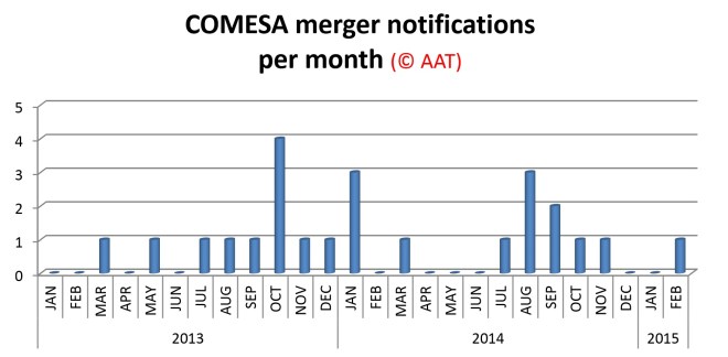 COMESA merger stats 3-2015