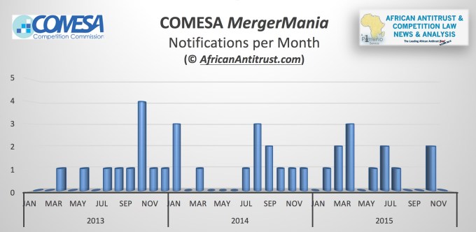 Number of merger notifications based on CCC-published notices